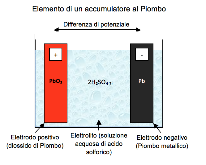 conoscere accumulatore